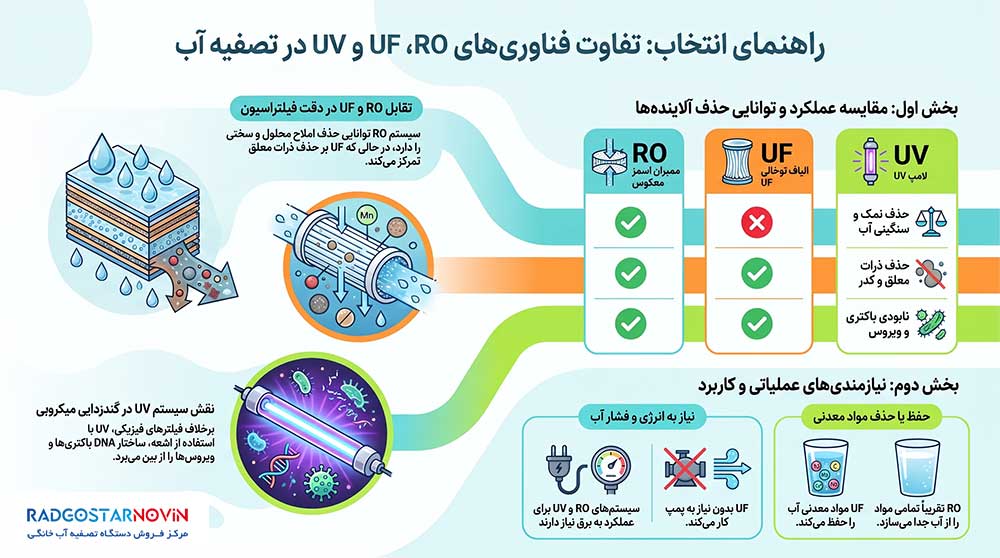 تفاوت دستگاههای تصفیه آب UF، RO و UV چیست؟