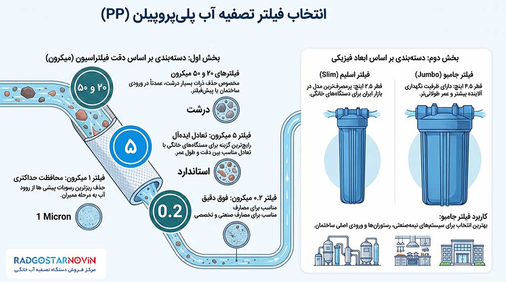 انواع فیلتر تصفیه آب پلیپروپیلن