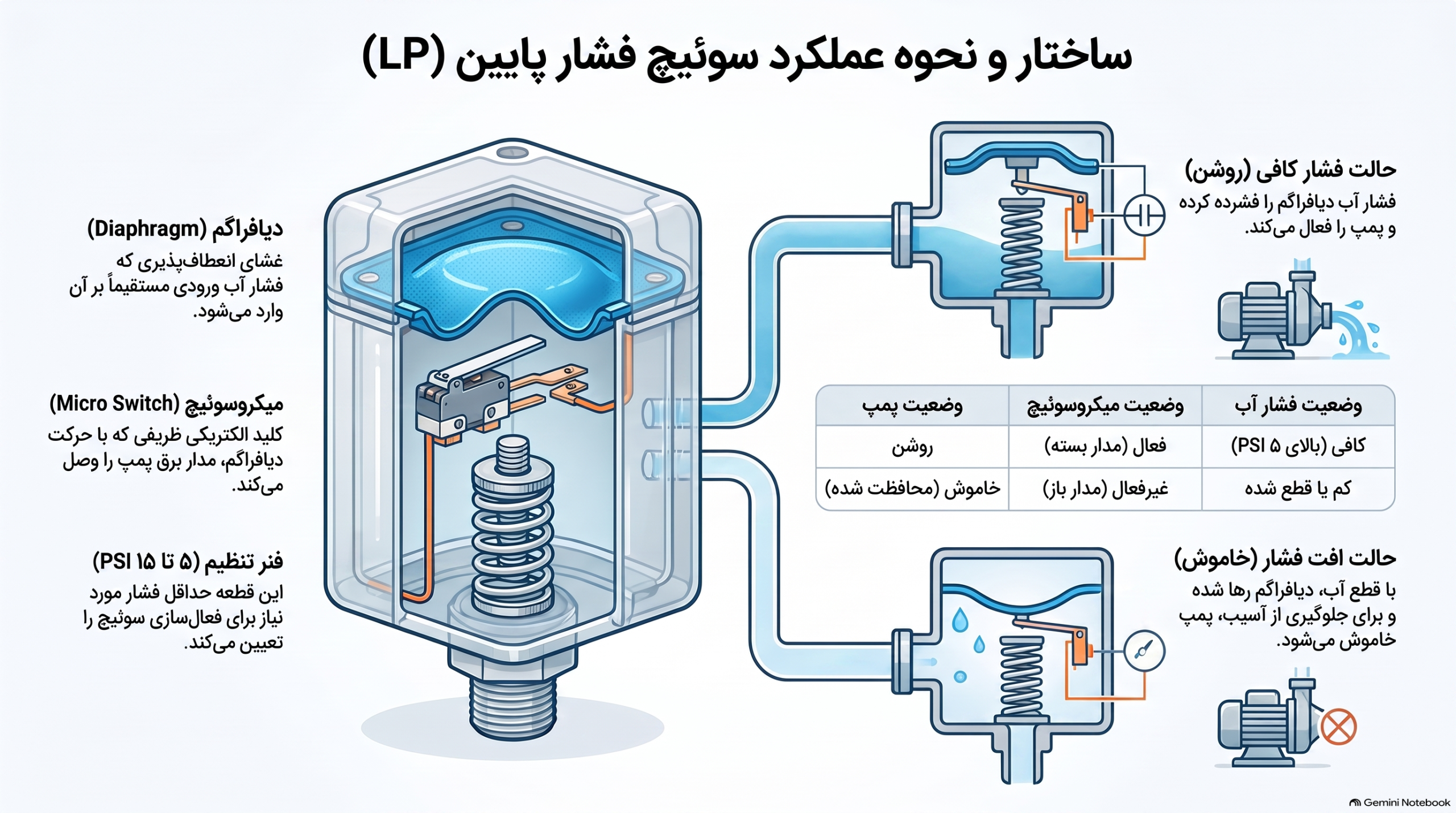 عملکرد سوئیچ فشار پایین تصفیه آب
