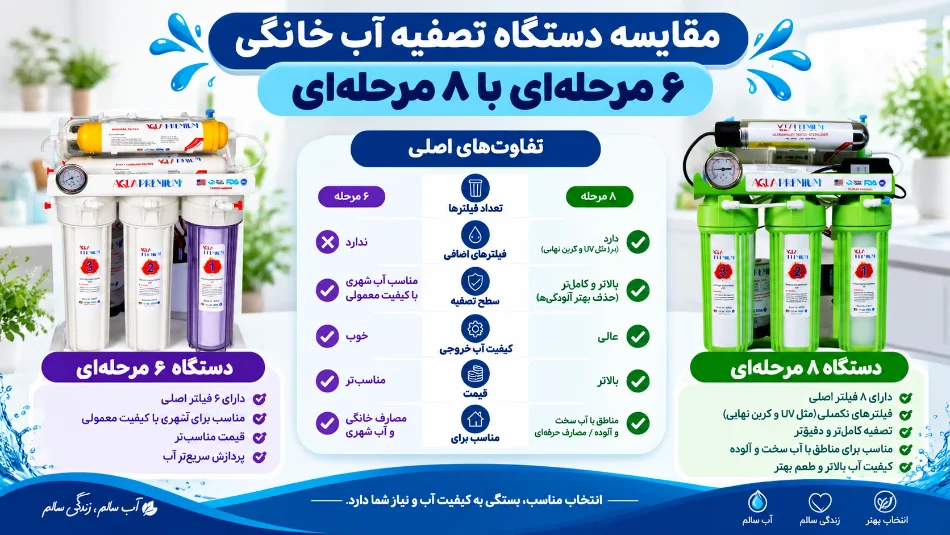 مقایسه دستگاه تصفیه آب خانگی ۶ مرحلهای با ۸ مرحلهای