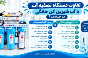تفاوت دستگاه تصفیه آب با آب شیرین کن خانگی در چیست؟